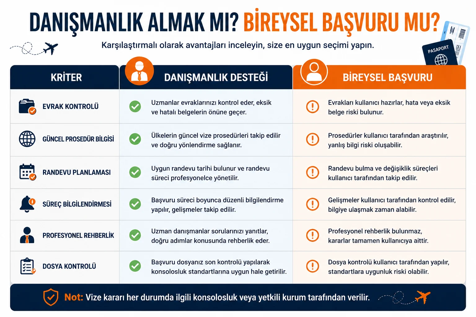 Vize danışmanlığı almak zorunlu değildir. Ancak doğru danışmanlık firması ile çalışmak, başvurunun daha düzenli hazırlanmasına, gereksiz zaman kaybının önlenmesine ve sürecin daha kontrollü ilerlemesine yardımcı olabilir.
