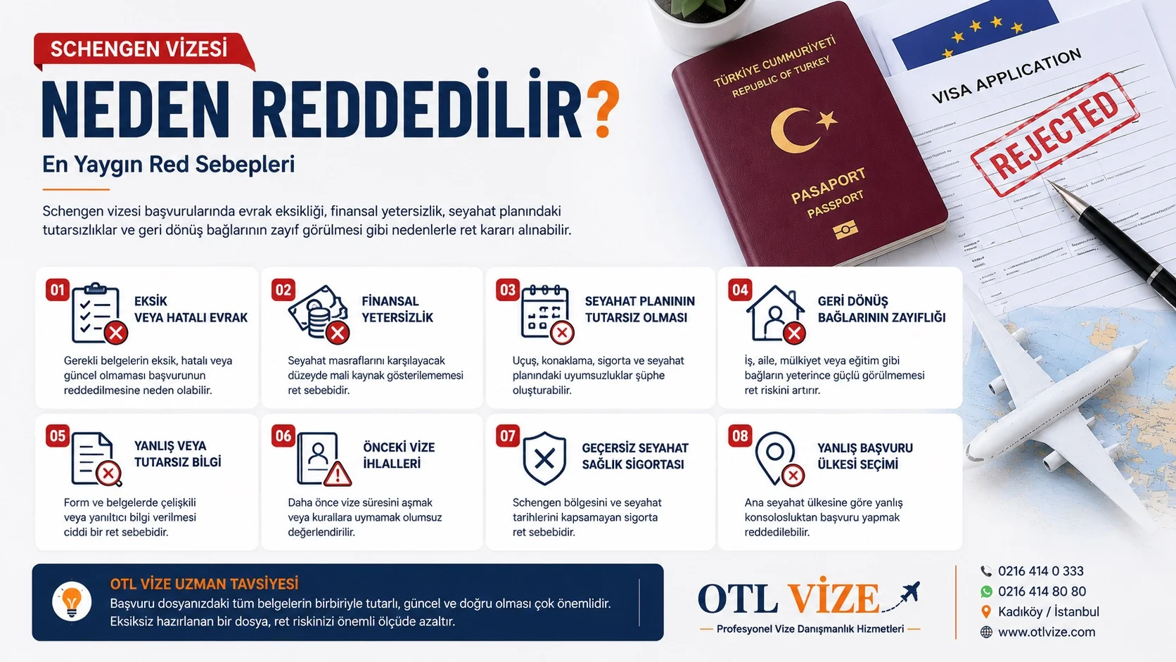 Schengen vizesi başvurularında evrak eksikliği, finansal yetersizlik, seyahat planındaki tutarsızlıklar ve geri dönüş bağlarının zayıf görülmesi gibi nedenlerle ret kararı alınabilir.