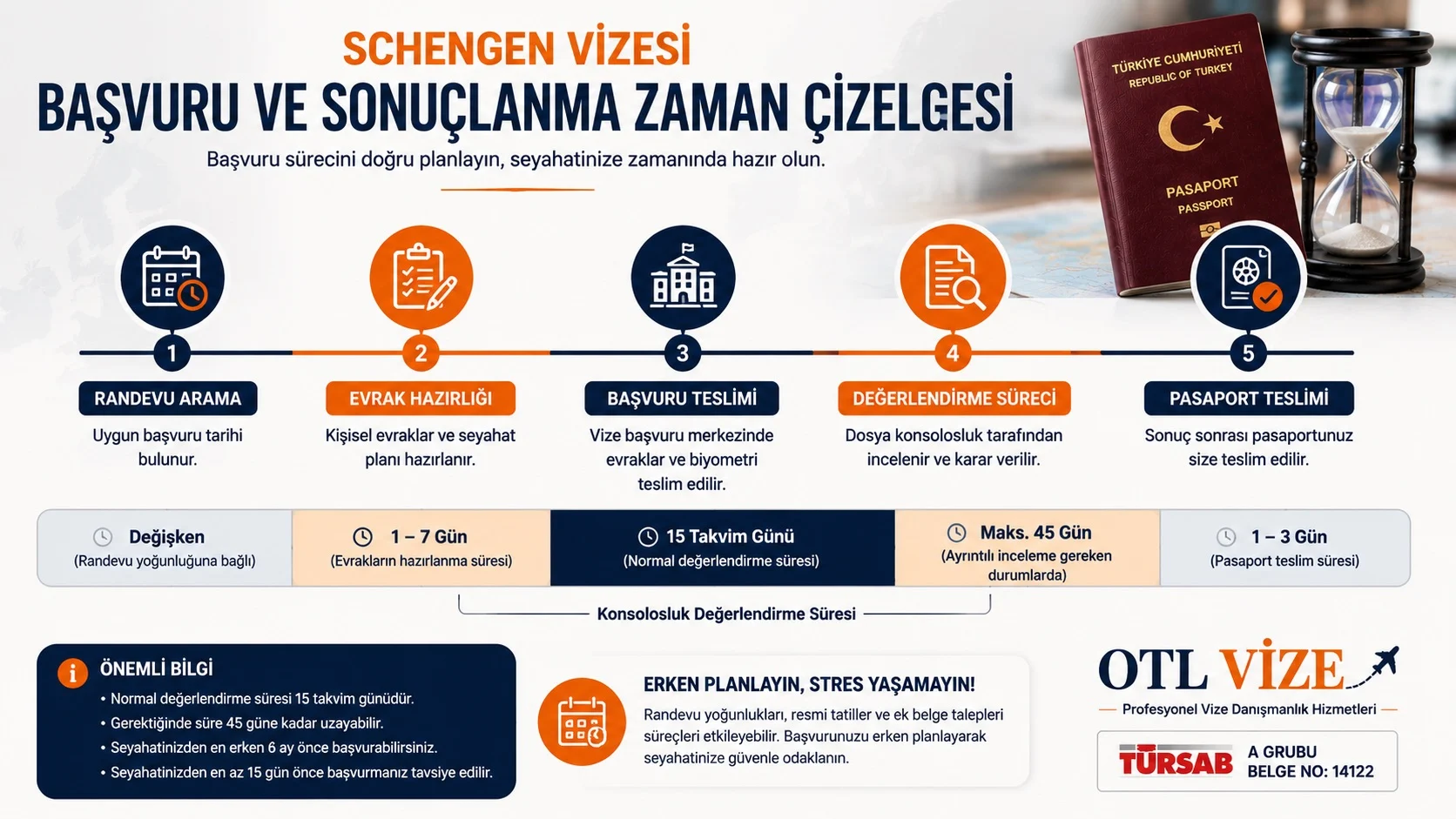Schengen başvurusunda randevu, dosya hazırlığı, değerlendirme ve pasaport teslim süreçlerini birlikte planlamak gerekir.